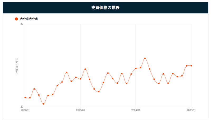 大分市の売買価格の推移