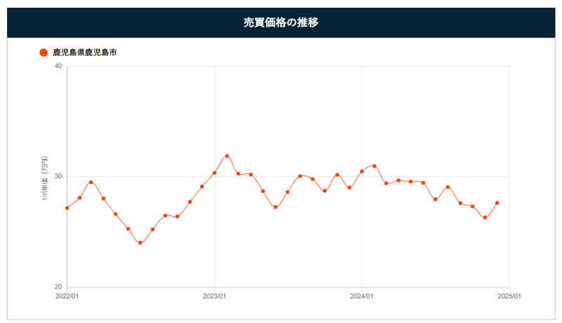 鹿児島市の売買価格の推移