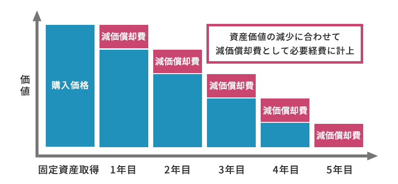 経費による控除が受けられない