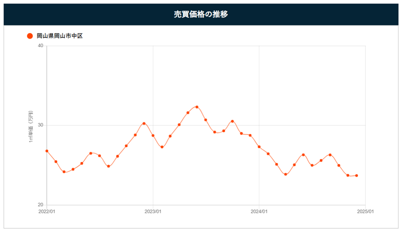 岡山市中区の売買価格の推移
