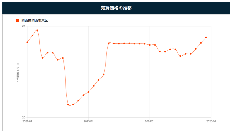 岡山市東区の売買価格の推移