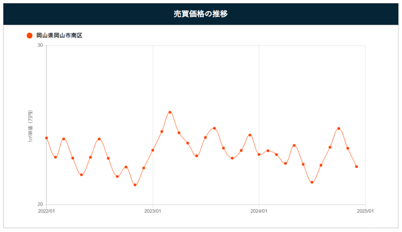 岡山市南区の売買価格の推移