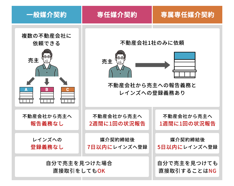 物件に合った売却方法を選択する