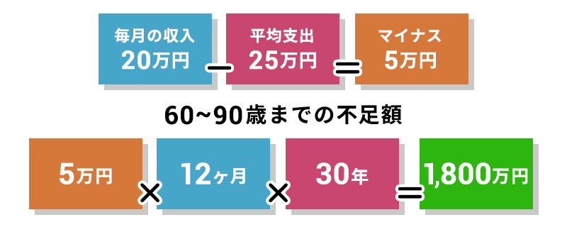 退職金を住宅ローンの完済に充てる
