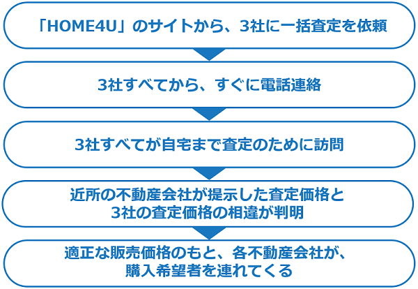 売却フロー