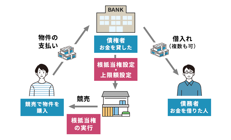 根抵当権とは？