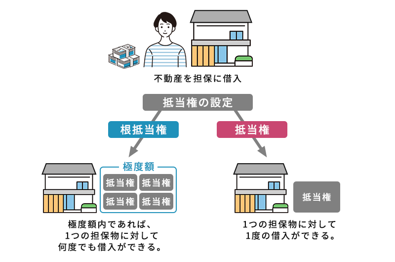 根抵当権と抵当権の違い