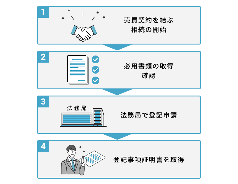 所有権移転登記の申請から登記完了までの流れ