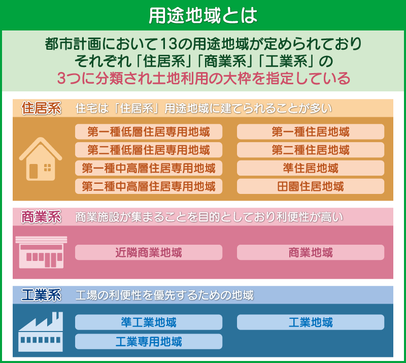 13の用途地域