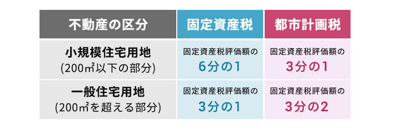 固定資産税額と都市計画税