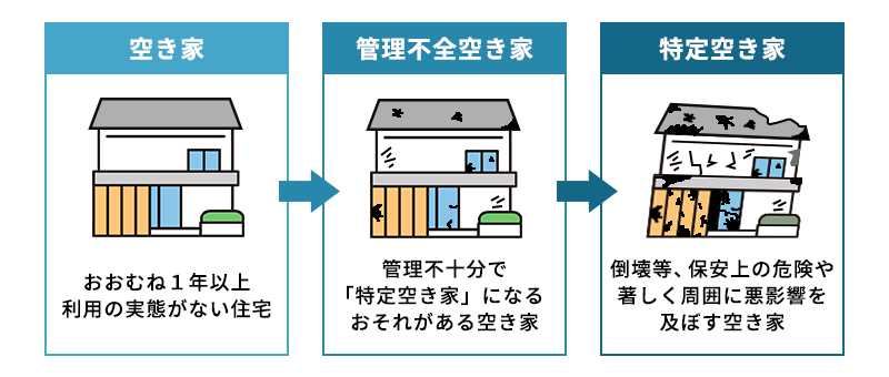 管理不全空き家や特定空き家