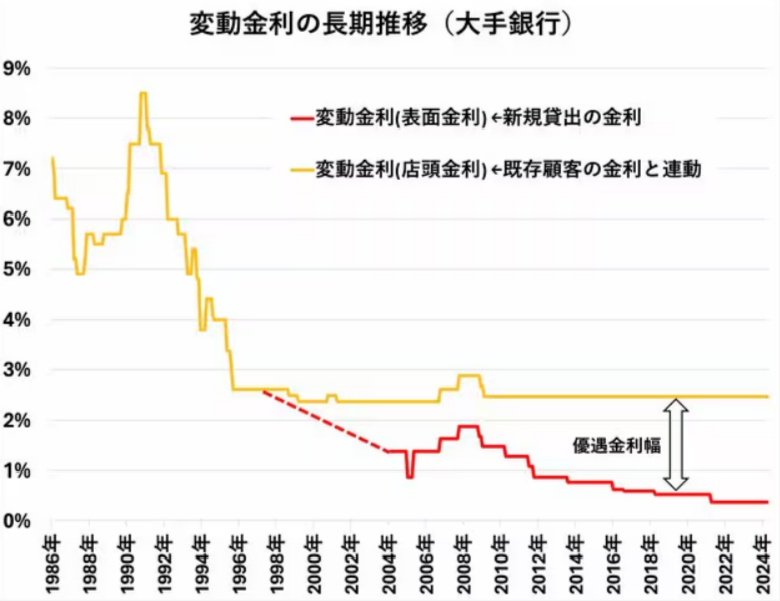 変動金利の推移グラフ