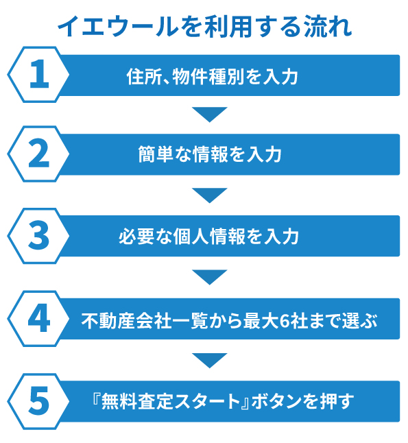 イエウールを利用する流れ