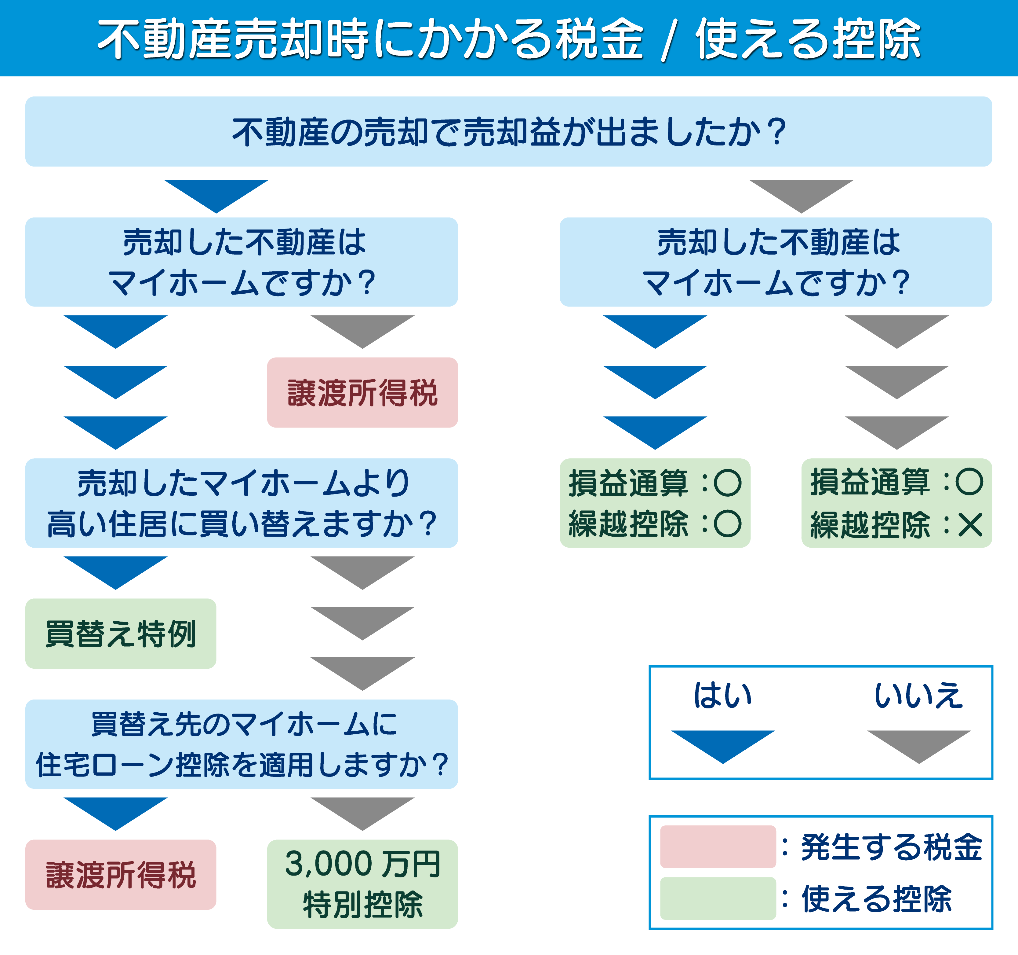 不動産売却時かかる税金や使える控除