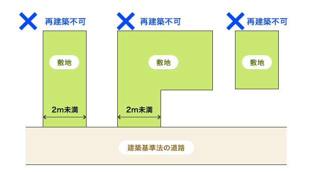 再建築不可の例。建築基準法の道路の場合