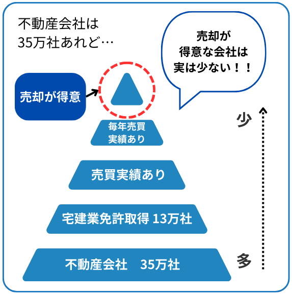 コンビニより多い不動産会社。どう選ぶ？