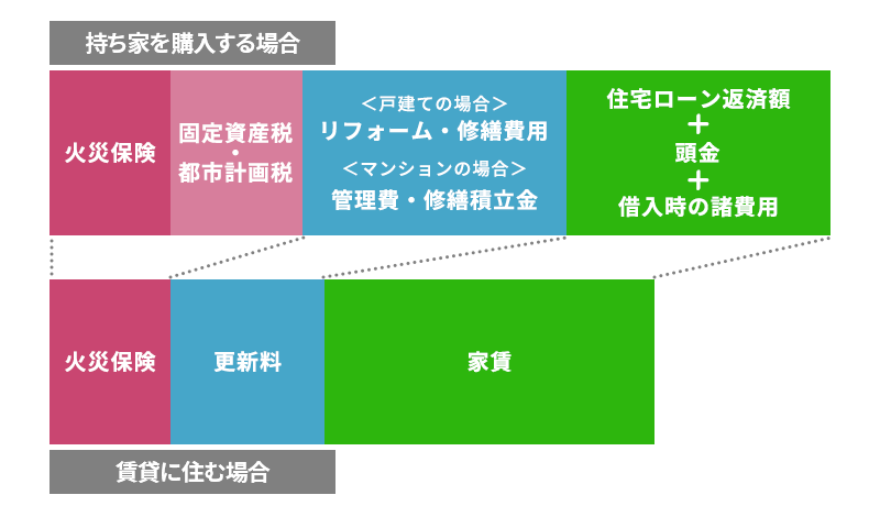 持ち家と賃貸を徹底比較｜それぞれの生涯コスト