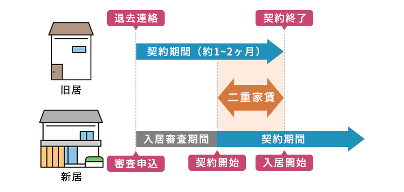 現在の住まいの解約手続きをする