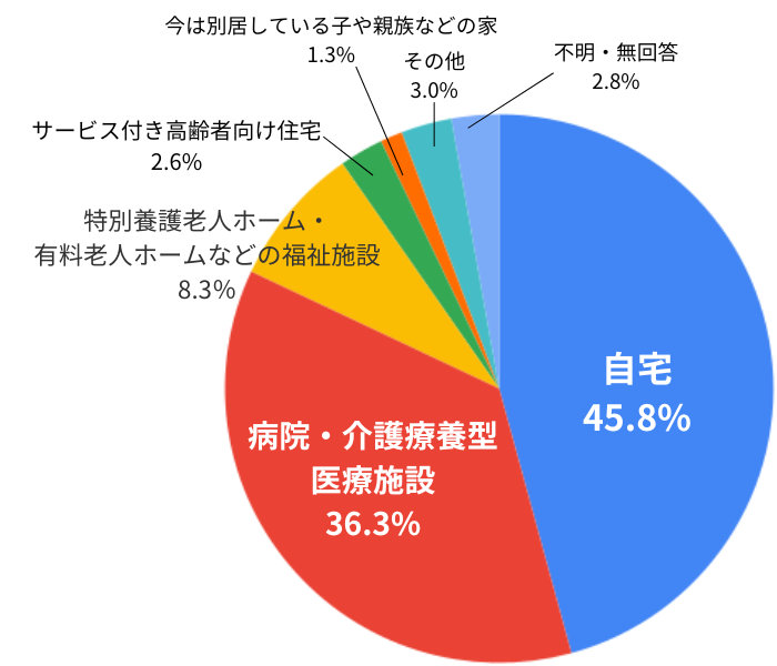 「終の棲家」の3つの選択肢