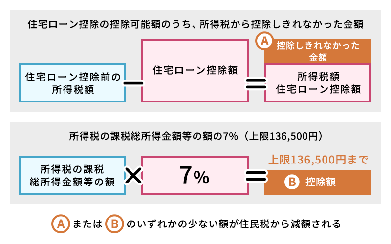 住宅ローン控除で節税できる税金