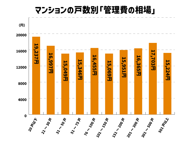 管理費の相場は約15,000円②