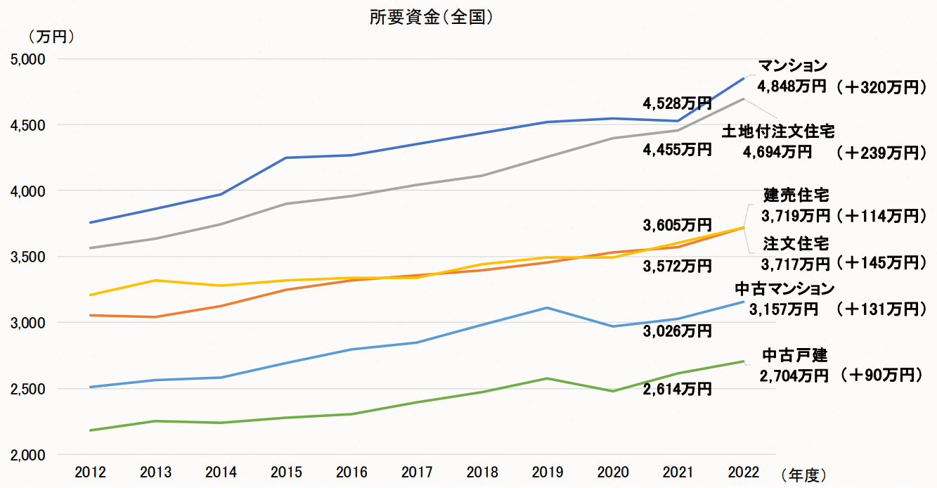 1 所要資金（全国）