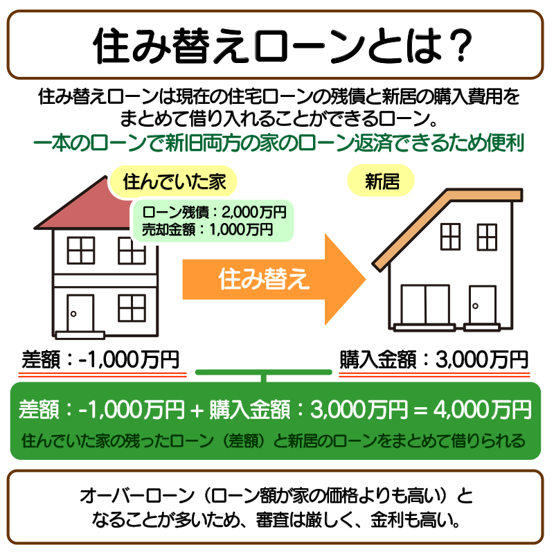 住み替えローンとは