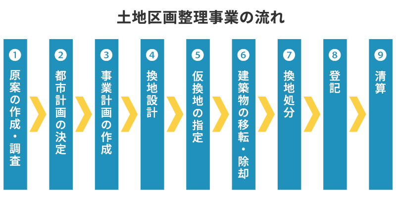 土地区画整理事業の流れ
