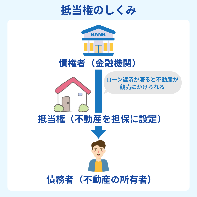 抵当権とは、金融機関から住宅ローンを借入れる際に、購入する土地や建物を担保として設定する権利