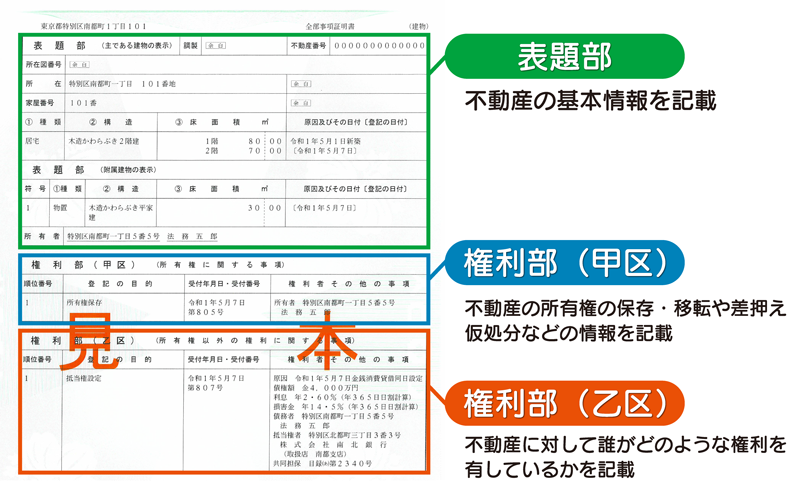 表題部と権利部