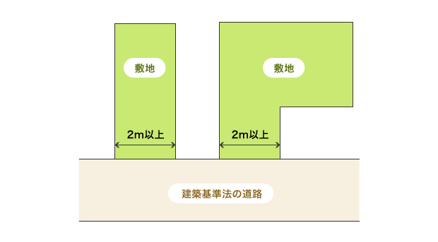 「接道義務」の例