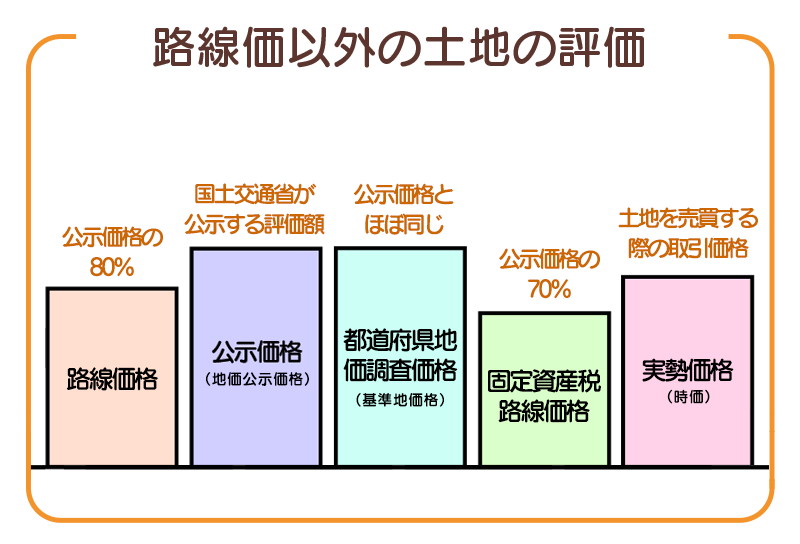 路線価格以外の土地の評価