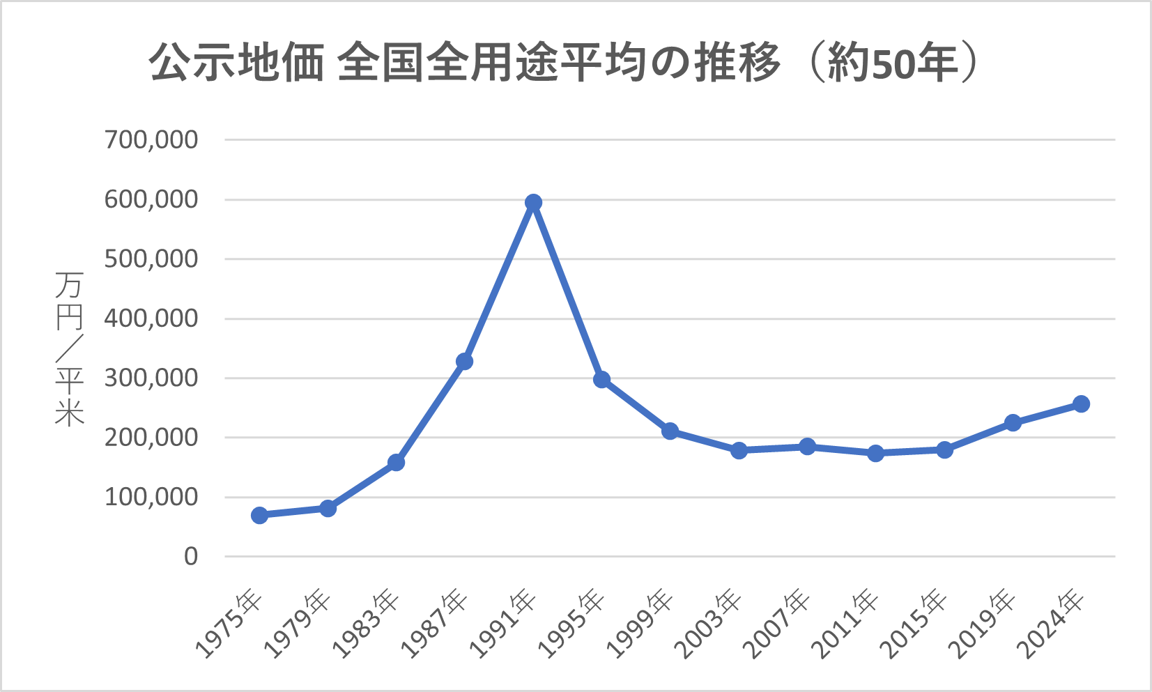 全国全用途の地価公示平均の推移