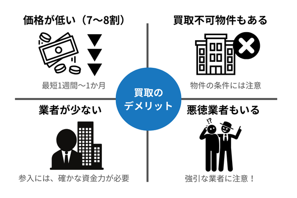 買取4つのデメリットを図で説明。価格が安い、業者が少ない、買取不可物件もある、悪質業者もいる