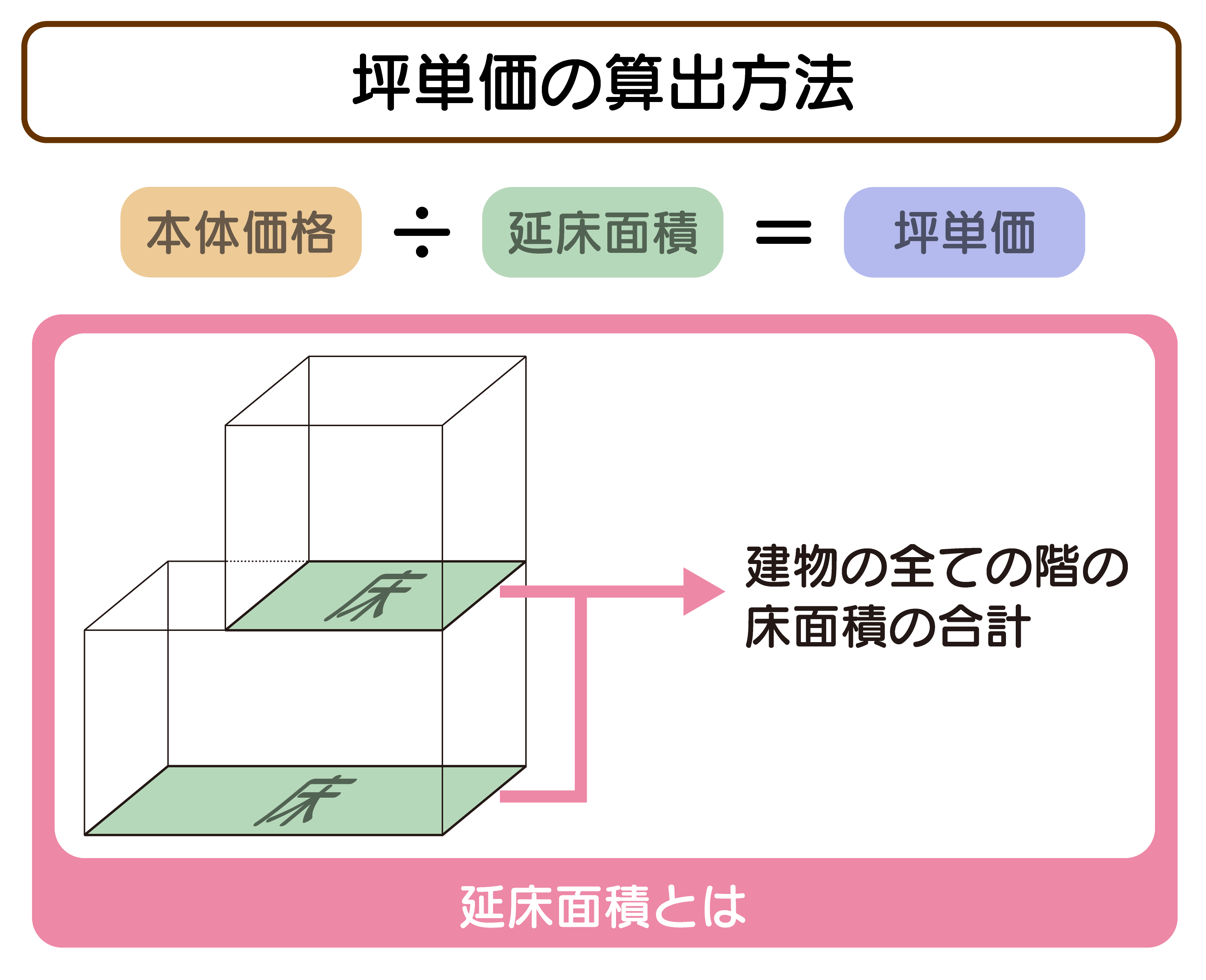 坪単価の算出方法