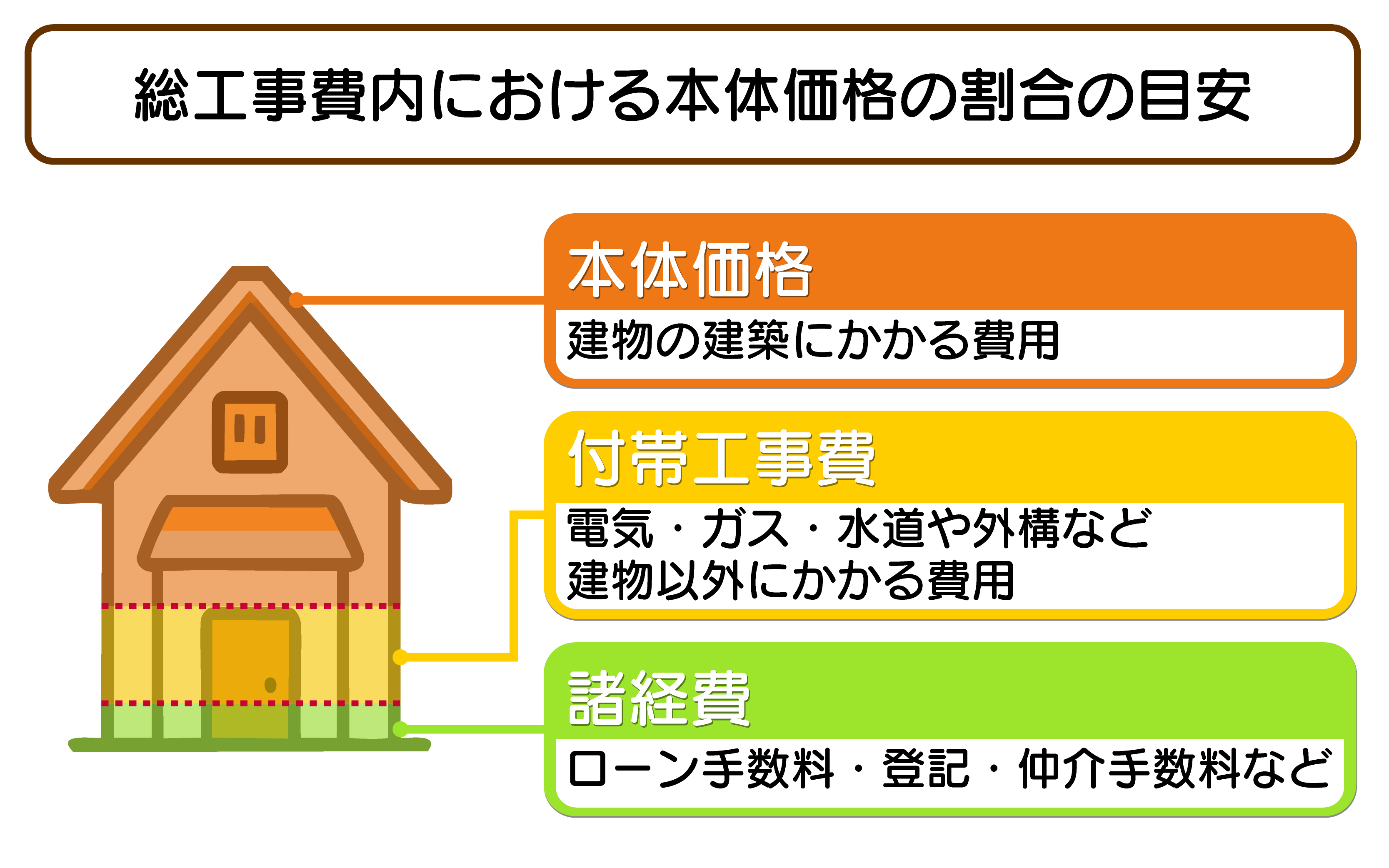 総工事費における本体価格の割合の目安