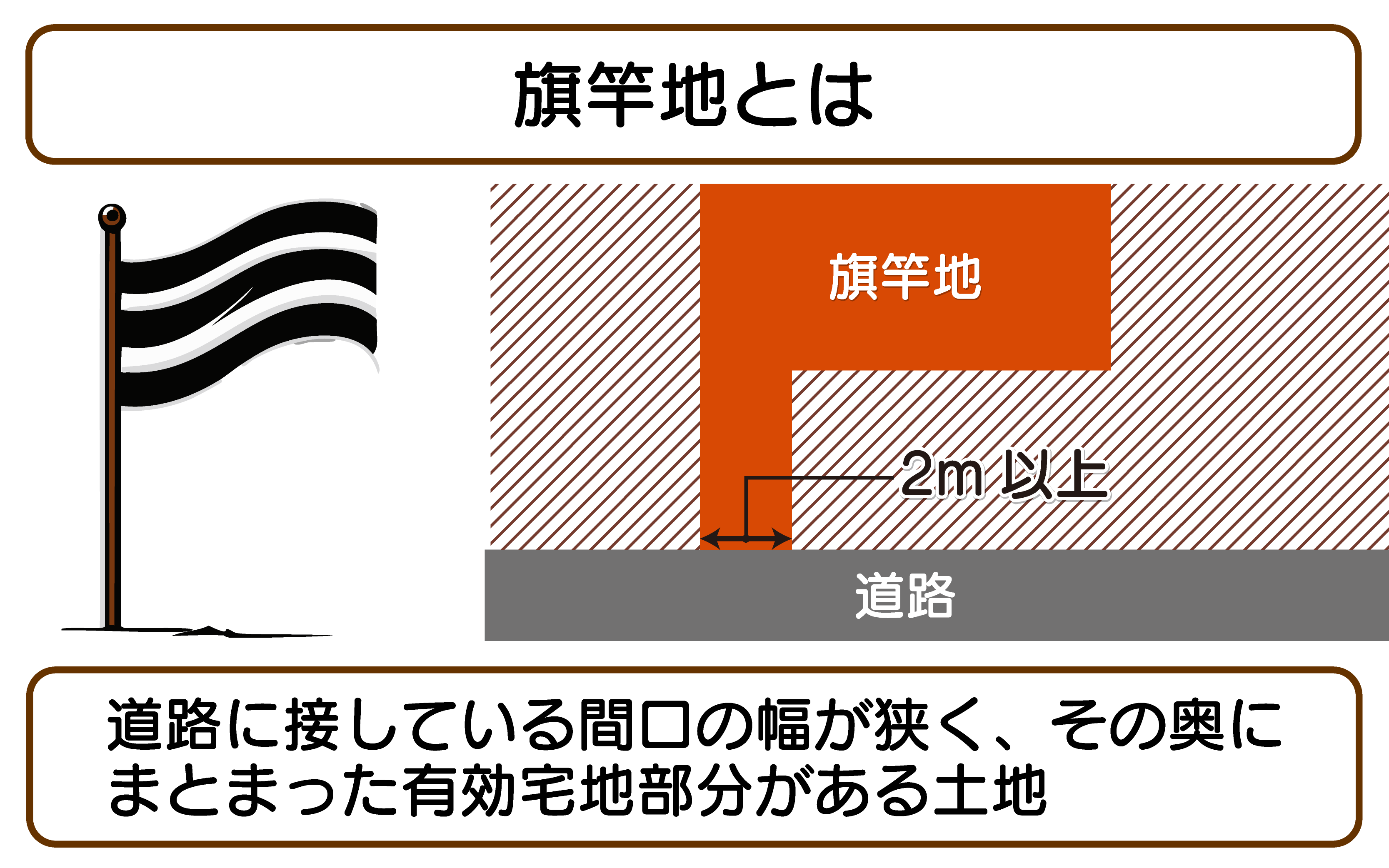 旗竿地とは