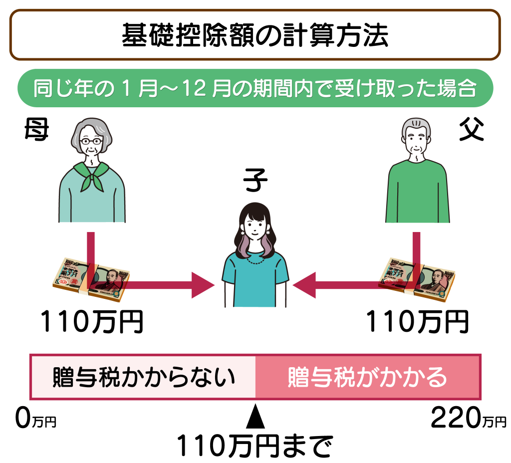 基礎控除額の計算方式