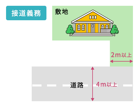 156_2（接道義務）