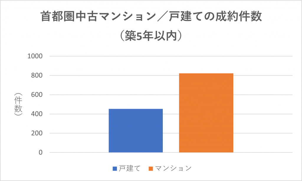 築5年以内の物件の成約件数