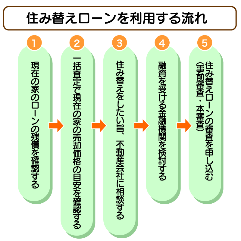 住み替えローンを使用する流れ