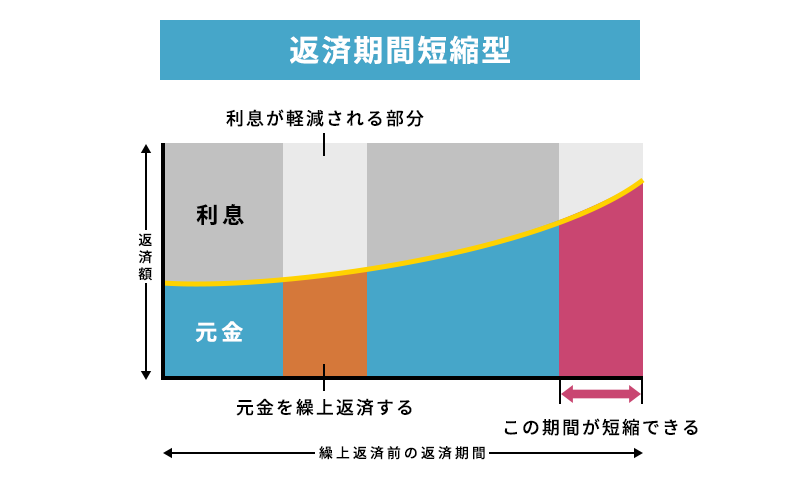 返済期間短縮型
