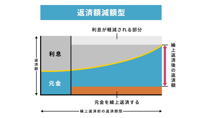 返済額軽減型