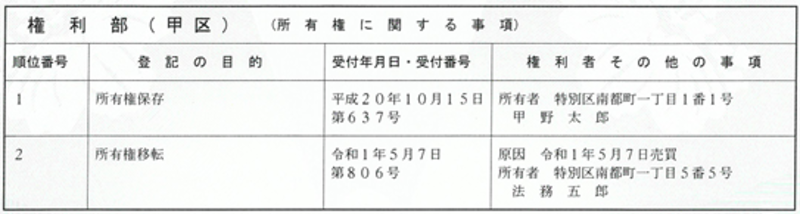 権利部（甲区）は「不動産の所有権」