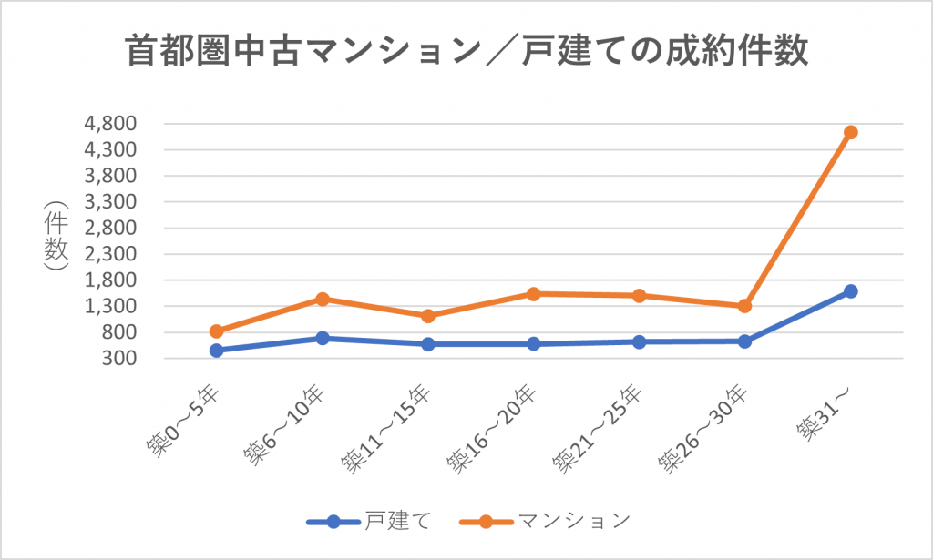 首都圏マンション・戸建ての築年数ごとの成約件数