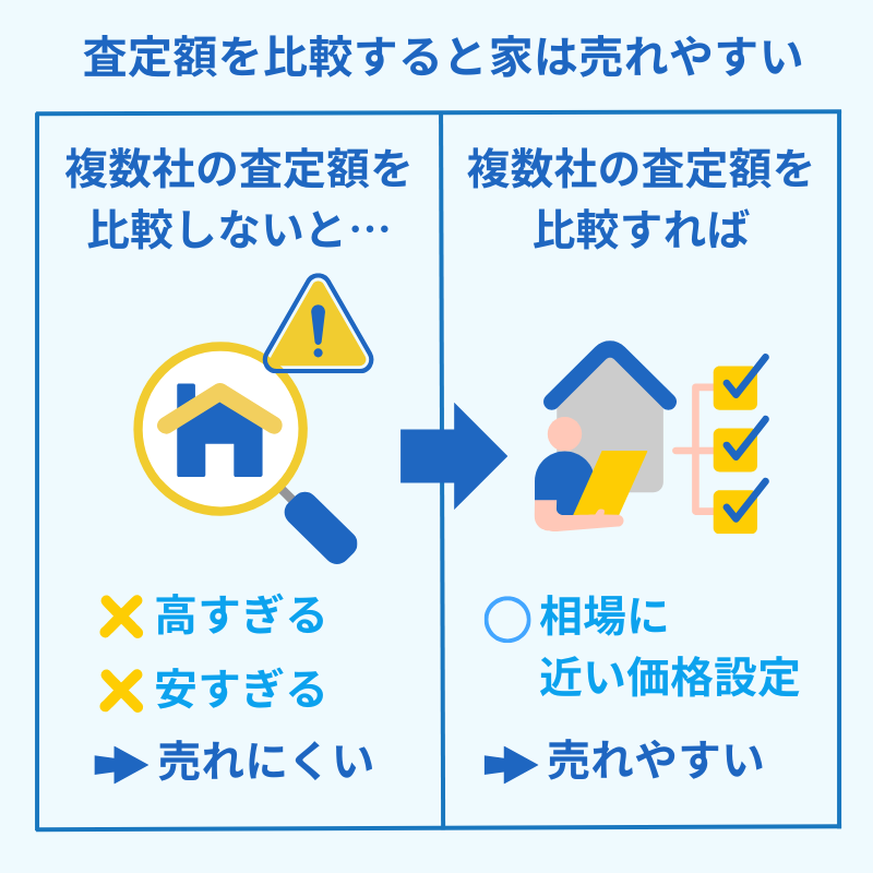 複数の不動産会社に依頼しないと査定額で損をしやすい