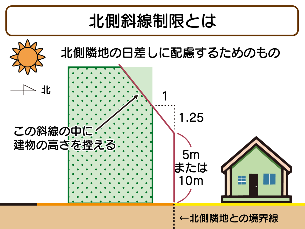 北側斜線制限とは
