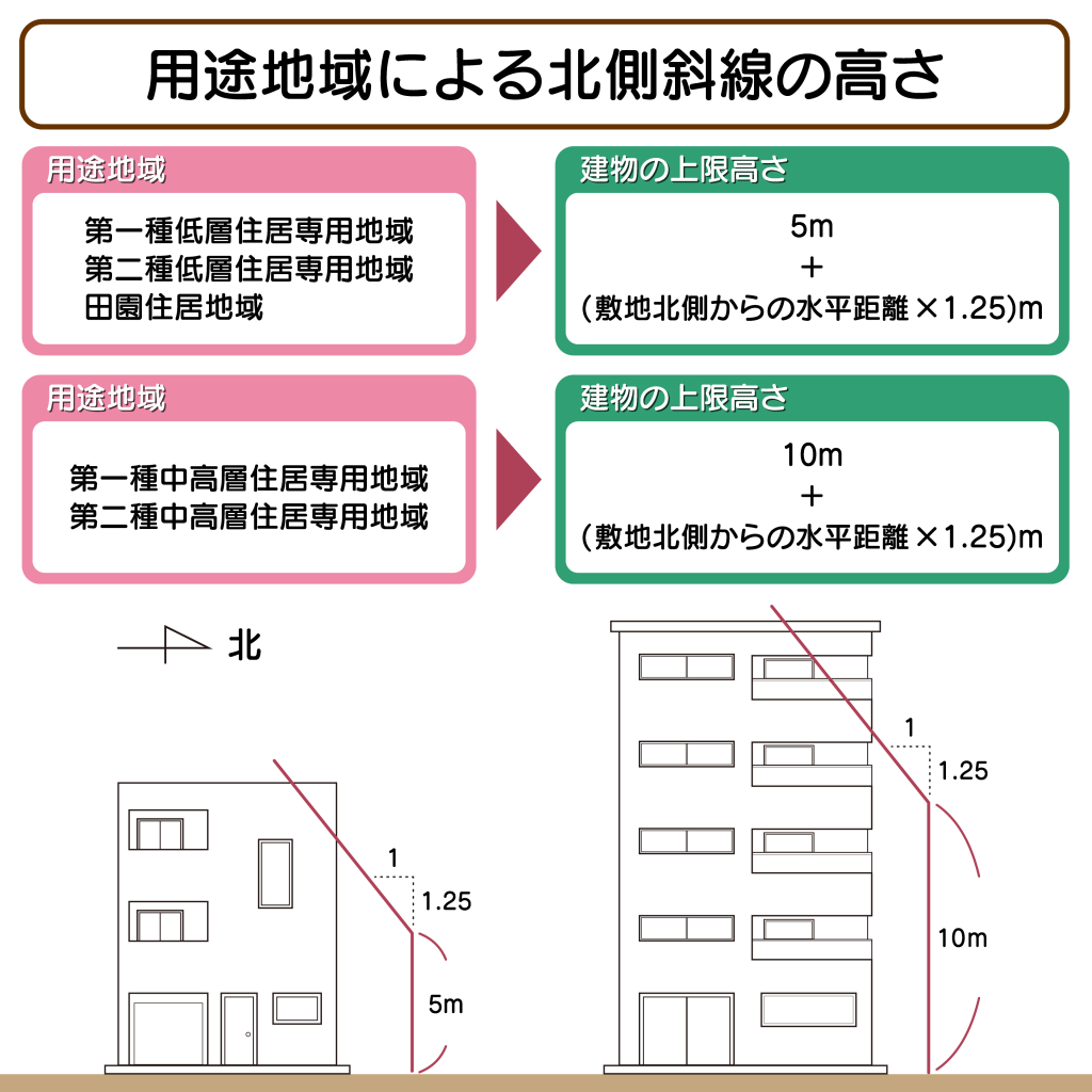 用途地域による北側斜線の高さ
