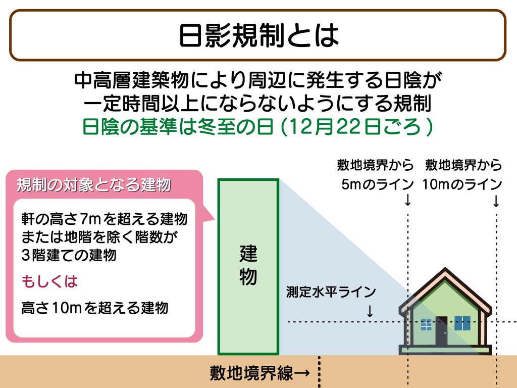 日影規制