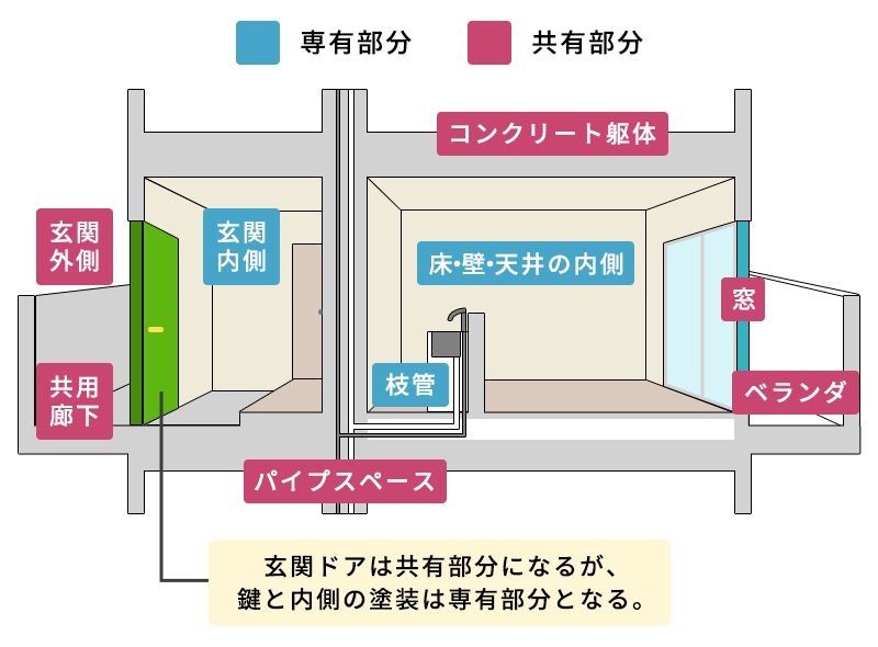 専有部分と共用部分